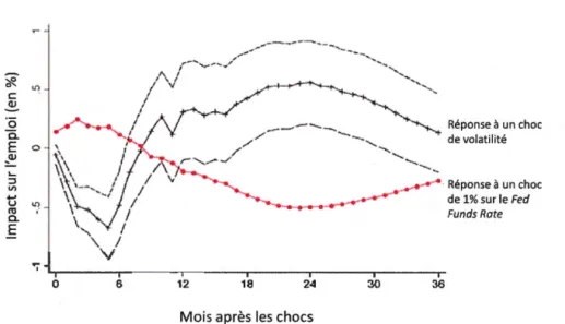 Figur e  1.2:  S e nti e rs  d e  r é pons e  est im ée  par  Bloom  (2009)  d e  l 'e mploi  suite  à  un  c ho c  d e  vol at ilit é  et  un  c h oc  s ur  l e  taux  d ' in térêt  à  un  j our  (FED  fund  rate) 