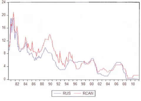 Figur e  2.4:  Évolution  d es  taux  d ' in térêts  à  un j our  a u  Canada  et  a ux  Ét ats -Uni s 