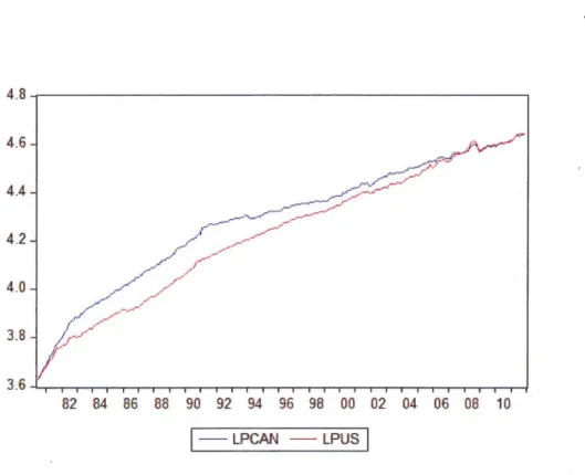 Figur e  2.6:  Évolution  d e s  indice s  d e  prix  à  la  c onsomm a tion  au  C a n a d a  e t  a ux 