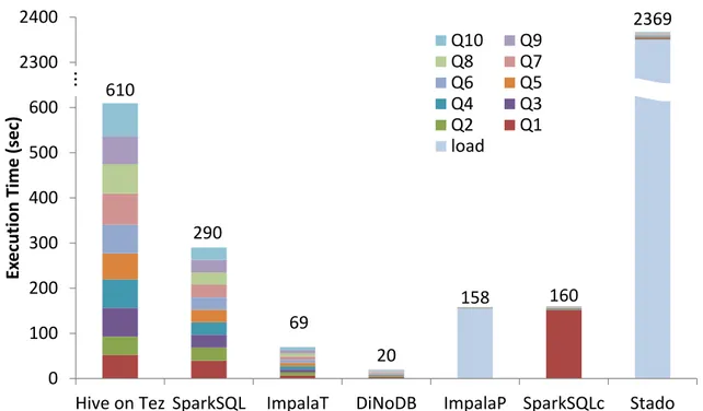 Figure 3.7 – DiNoDB vs. other distributed systems: Positional map reduces the cost of accessing data files.