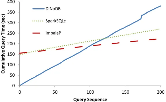 Figure 3.9 – DiNoDB is a sensible alternative for data exploration scenarios even for a long sequence of queries.