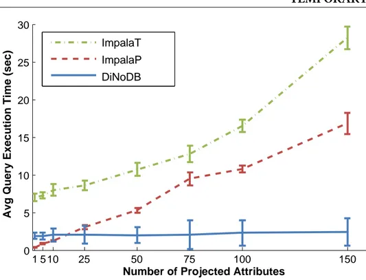 Figure 3.10 – Latency in function of the number of projected attributes.