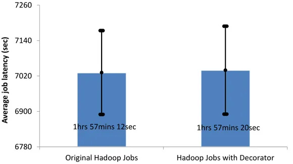 Figure 3.17 – DiNoDB I/O decorators overhead to generate statistics.