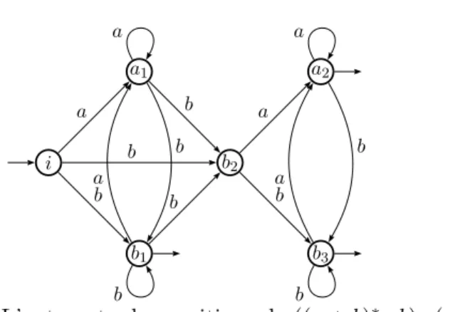 Figure 1.2 – L’automate des positions de ((a + b) ∗ · b) · (a + b) ∗