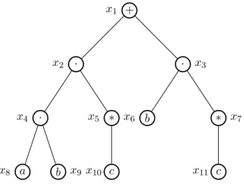 Figure 4.1 – L’arbre syntaxique T E