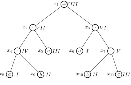 Figure 4.3 – Exemple de marquage pour ((a · b) · c) + (a · (b · c))