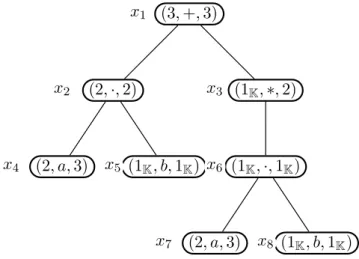 Figure 5.1 – L’arbre syntaxique de E 1