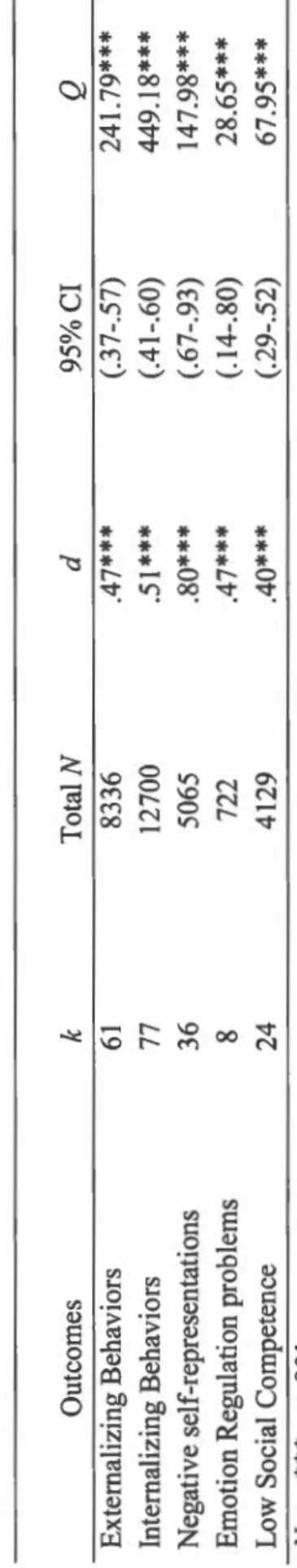 Table 2.  Combined E.ffect Sizes.for the Associations Between lnsecure Attachment and Each of the Five Socio-Emotional Outcomes  Outcomes k Total N d 95%CI  Extemalizing Behaviors 61 8336 .47*** (.37-.57)  lnternalizing Behaviors 77 12700 .51*** (.41-.60) 