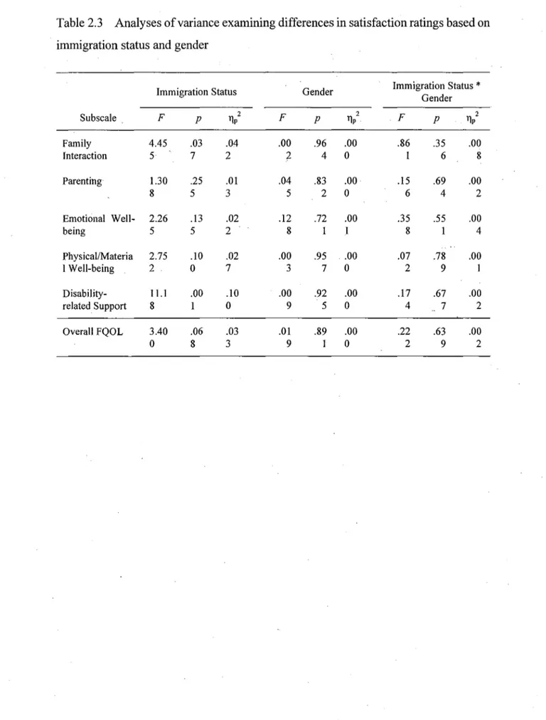Table 2.3  Analyses of variance examining differences in satisfaction ratings based on  immigration status and gender 