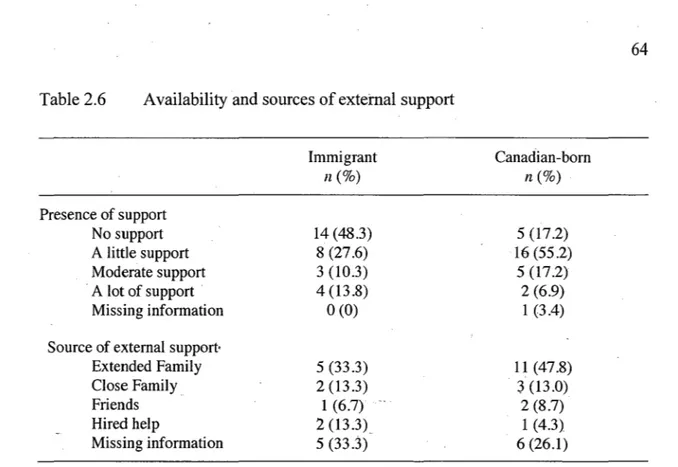 Table 2.6  A vailability and sources of exteinal support  Presence of support  No support  A little support  Moderate support  · A lot of support  Missing information  Source of external support· 