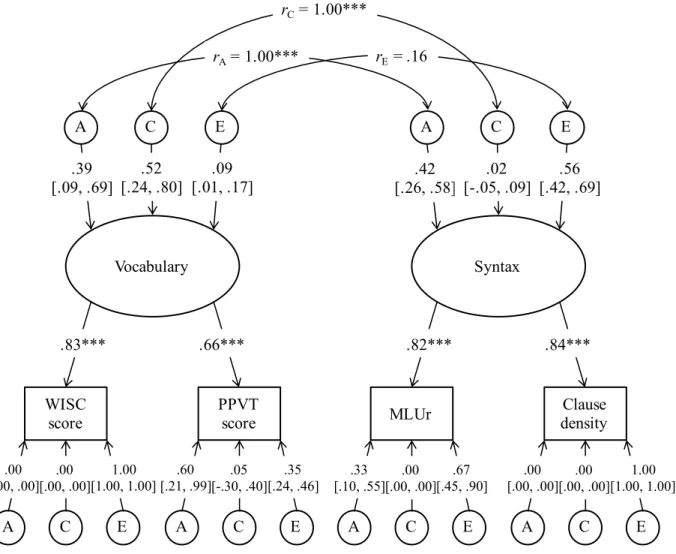 Figure 1. Correlated factors model of vocabulary and syntax with standardized parameter  estimates [and 95% confidence intervals]