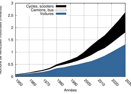 Figure 1.1 – Évolutions historiques et projetées de la population mondiale de véhicules