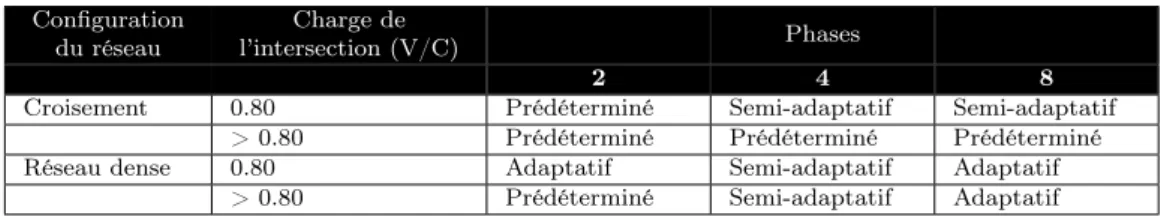 Table 2.1 – Exemple d’orientation pour le choix d’un mode, en fonction de V/C (espace