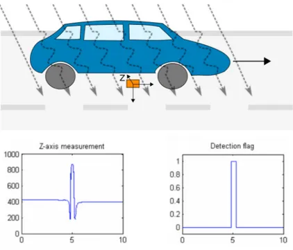 Figure 2.13 – Détection d’un véhicule par un capteur. Les mesures sont des exemples is-