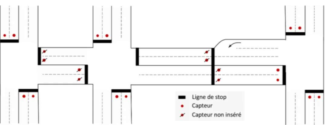 Figure 3.4 – Cas de figures où les capteurs ne sont pas intégrés sur les cartes. Le premier cas résulte d’une longueur de voie trop courte