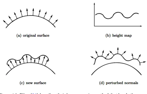 Figure 4.1: Blinn [14] describes their bump mapping method that bends the normal vector by estimating new the surface.