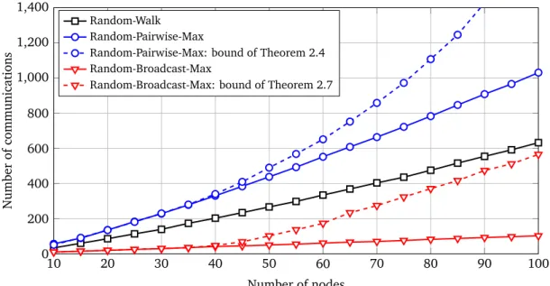 Figure 2.4: (Empirical) mean number of communications for reaching convergence and asso- asso-ciated upper-bounds versus N .