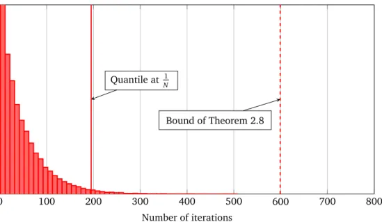 Figure 2.5: Histogram of the convergence time and associated upper-bound with probability (1 − 1/N) for the Random-Broadcast-Max when N = 40.