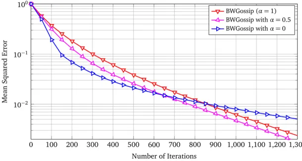 Figure 3.3: Mean squared error of the BWGossip with clock management for different values of α.