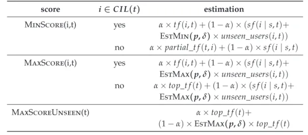 Table 2.1.: Optimistic and pessimistic estimations of f r ( i | t, u ) at step p (general case).