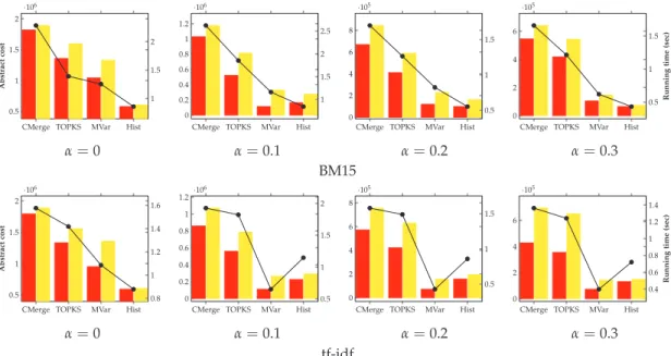 Figure 2.5.: Abstract cost and running time comparison over the tag-similarity network and the f mul proximity function (red: top-10, yellow: top-20).