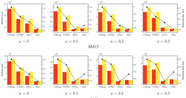 Figure 2.6.: Abstract cost and running time comparison over the item-similarity net- net-work and the f mul proximity function (red: top-10, yellow: top-20).