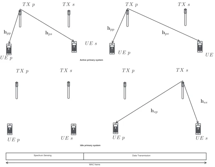 Figure 1.1: Operation of an interweaved CRN during a medium access control (MAC) frame