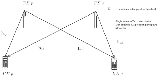 Figure 1.2: Operation of an underlay CRN. The secondary system coexists with the primary, on condition that the interference power towards the PU will be inferior to a predefined level, I.