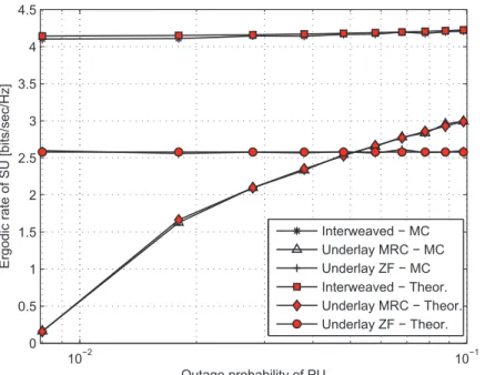 Figure 2.3: Ergodic SU capacity vs. PU outage probability, M =4 antennas, P(H 1 ) = 0.2.