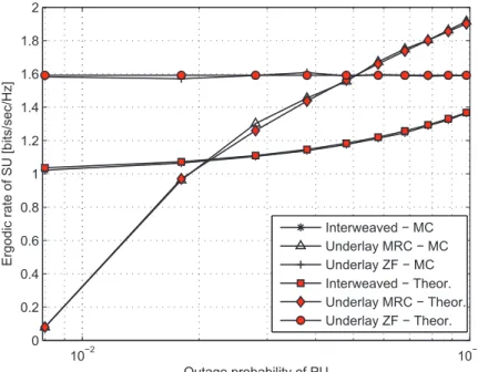 Figure 2.4: Ergodic SU rate vs. PU outage probability, M =4 antennas, P(H 1 ) = 0.8.