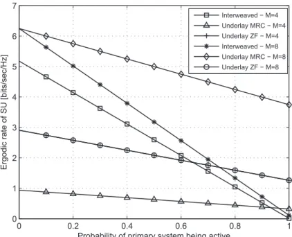 Figure 2.5: Ergodic SU rate vs. primary system’s activity profile, target PU outage probability P o = 0.01