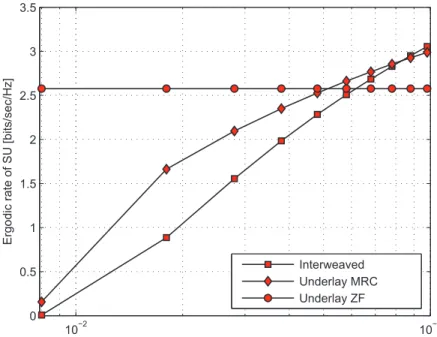 Figure 2.7: Ergodic SU rate vs. PU outage probability, P(H 1 ) = 0.2, weak BS p − BS s link