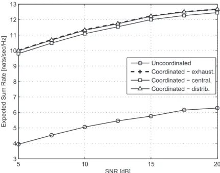 Figure 3.3: Expected sum rate vs. SNR for 10 users/BS CA.