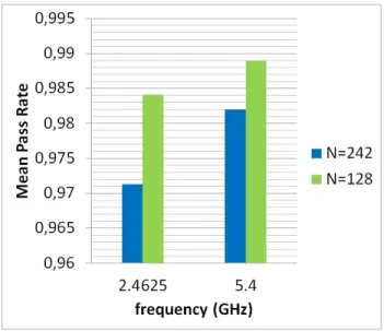 Figure 6-9: Mean pass rate exploiting spatial variability for both N = 128 and N = 242.