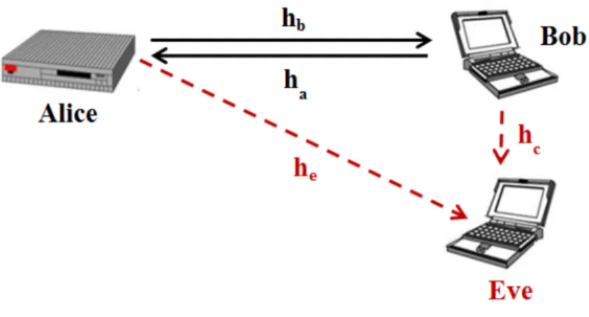 Figure 3-1: The terminals’ propagation channels involved in the SKG scheme.
