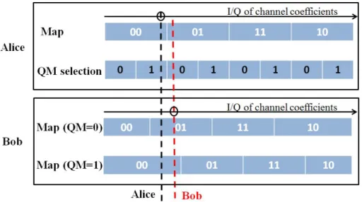 Figure 3-5: Illustration of the quantization intervals of the CQA scheme on one dimension I or Q with M = 16.