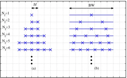 Figure 3-8: Frequency variability schemes with an increasing number of sub-carriers N f : (a) an increasing BW and a fixed ∆f , (b) a fixed BW and a decreasing ∆f .