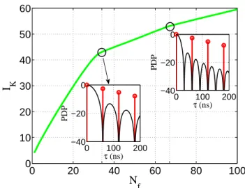 Figure 3-10: Equivalent time domain when perfectly resolved paths, for ∆ τ = 60 ns and σ τ = 100 ns.