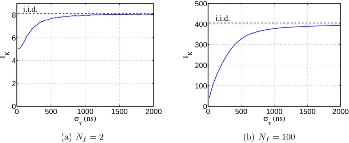 Figure 3-12: Variation of I K with the RMS delay spread for ∆τ = 20 ns.