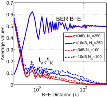 Figure 4-7: Averaged BER and vulnerable key bits as function of the separation distance d between Bob and Eve.