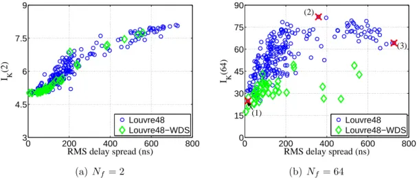 Figure 5-9: I K as a function of the RMS delay spread (σ τ ) for the scenario Louvre48.