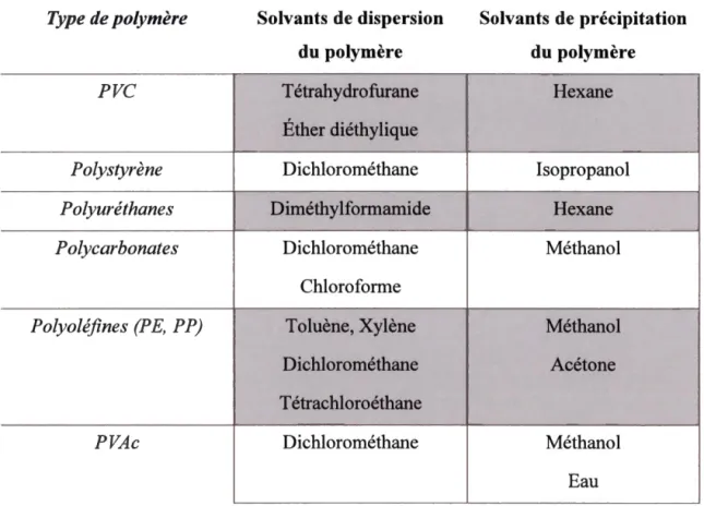Tableau  3.1  - Solvants  utilisés  pour  disperser  et  précipiter  les  polymères.  Sources  :  Bignardi  et al., 