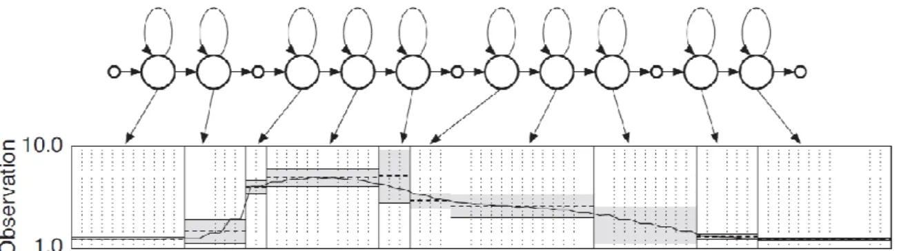 Figure 3: Un échantillon de la trajectoire générée à partir d'un HMM appris [57].  La ligne pointillée est la séquence des moyennes