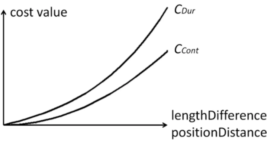 Figure 7 Deux critères pour la sélection des mouvements 