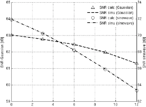 Fig 9.  SNR calculé et simulé en fonction de la dégradation de bruit à forts signaux (gauche: signal sinusoïdal; droite: signal  gaussien) 