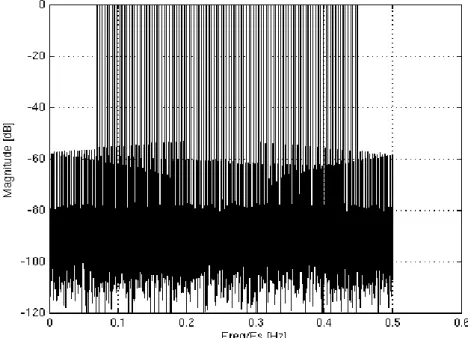 Fig 14.  Numérisation d’un signal multi-tons large bande, avec un CAN à 4 canaux,  et σ skew =3.5x10 -4 xFs 