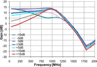 Fig 29.  Mesure des fonctions de transfert du frontal RF pour plusieurs programmations d’égaliseur 