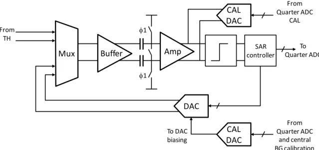 Fig 33.  Architecture du convertisseur à approximations successives, et interface avec les échantillonneurs 