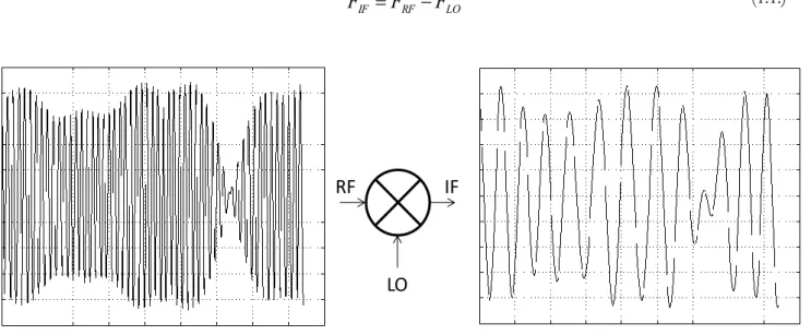 Fig 2.  Frequency translation from RF to IF using a continuous-time mixer 