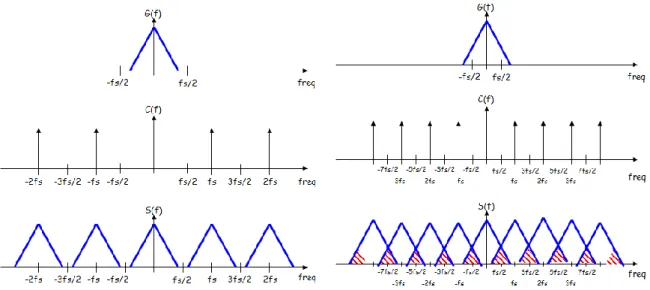 Fig 13.  Sampling process in the frequency domain. Left: no aliasing, right: with aliasing  